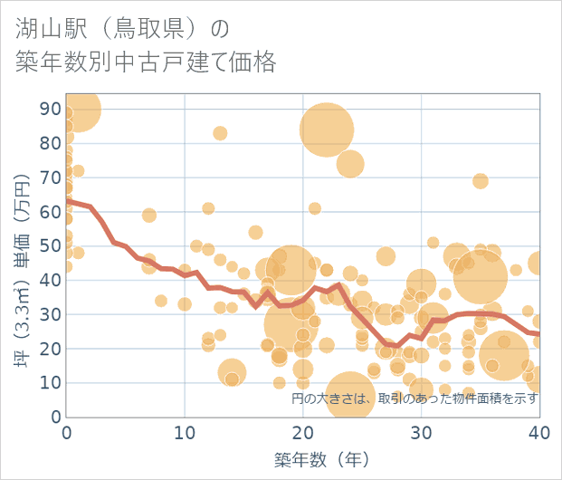 湖山駅(鳥取県)の築年数別の中古戸建て坪単価