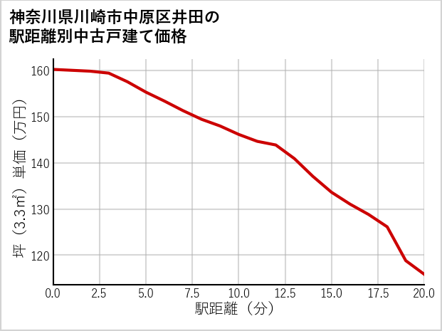 神奈川県川崎市中原区井田の徒歩距離別の中古戸建て坪単価