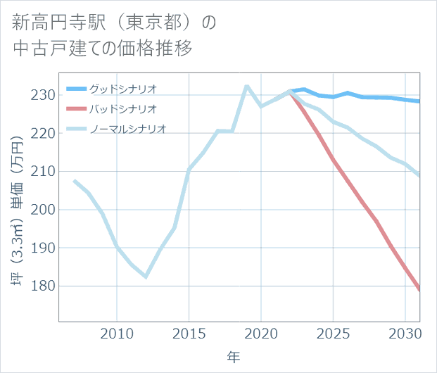 新高円寺駅(東京都)の中古戸建て価格推移