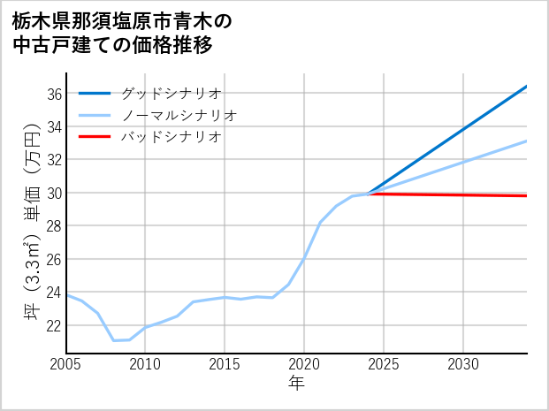 栃木県那須塩原市青木の中古戸建て価格推移