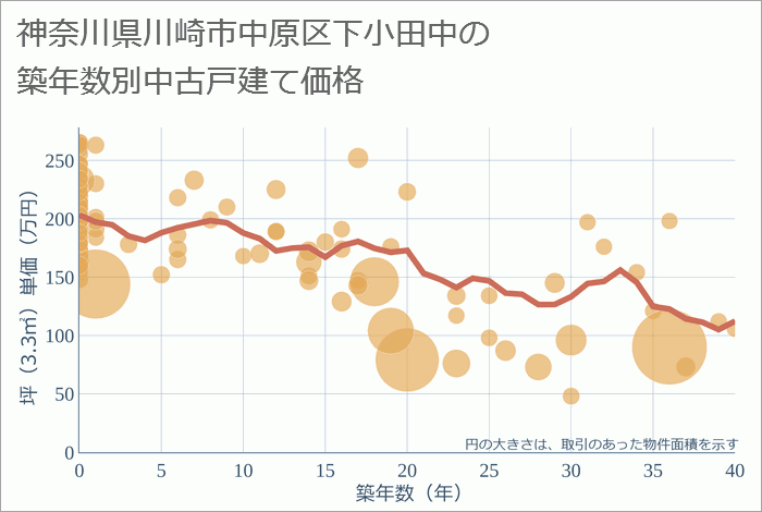 神奈川県川崎市中原区下小田中の築年数別の中古戸建て坪単価