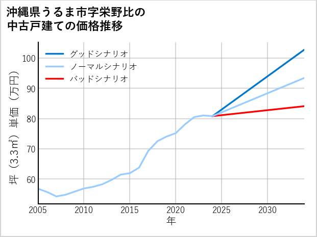 沖縄県うるま市栄野比の中古戸建て価格推移