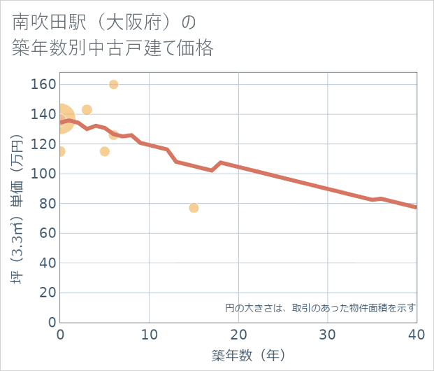 南吹田駅(大阪府)の築年数別の中古戸建て坪単価