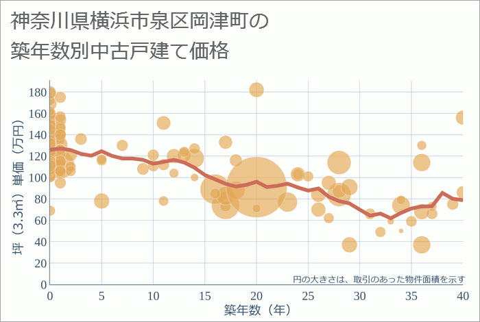 神奈川県横浜市泉区岡津町の築年数別の中古戸建て坪単価