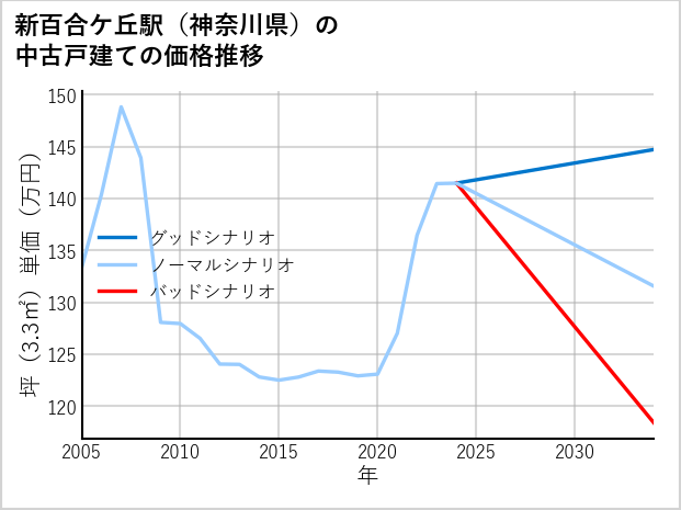 新百合ケ丘駅（神奈川県）の中古戸建て価格推移