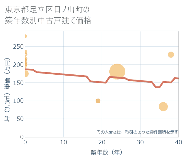 東京都足立区日ノ出町の築年数別の中古戸建て坪単価
