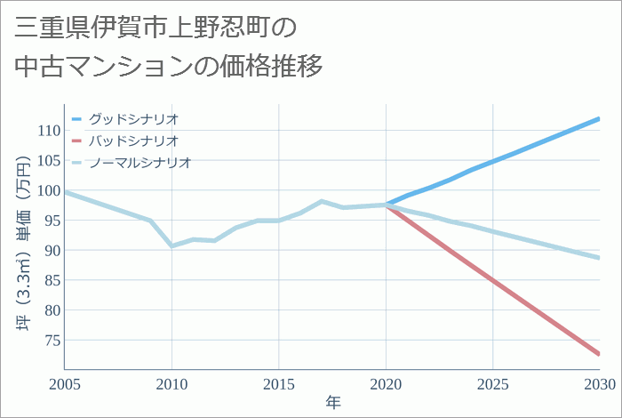 三重県伊賀市上野忍町の中古マンション価格推移