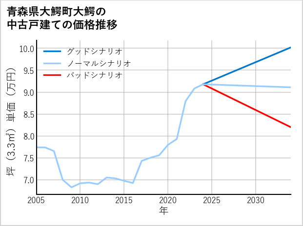 青森県大鰐町大鰐の中古戸建て価格推移