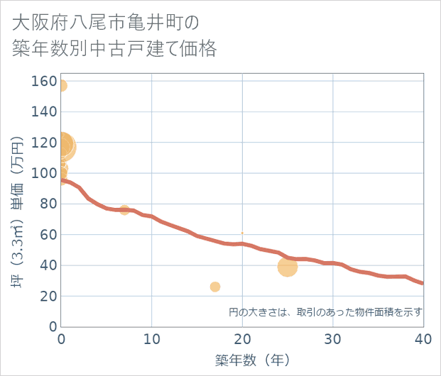 大阪府八尾市亀井町の築年数別の中古戸建て坪単価