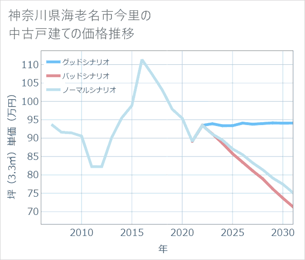 神奈川県海老名市今里の中古戸建て価格推移