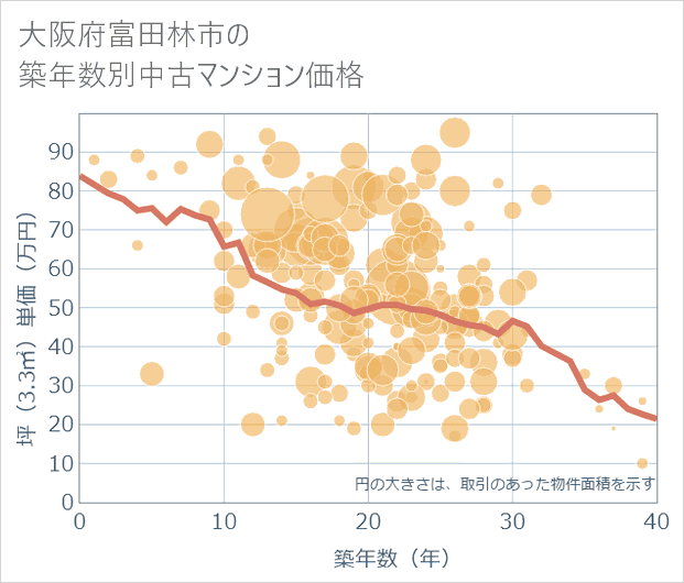 大阪府富田林市の築年数別の中古マンション坪単価