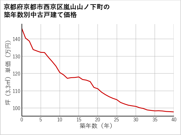 京都府京都市西京区嵐山山ノ下町の築年数別の中古戸建て坪単価