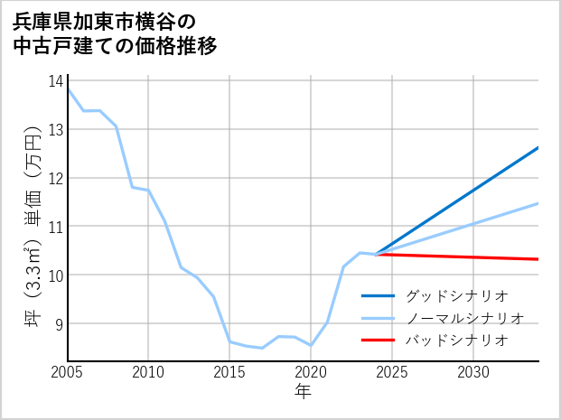 兵庫県加東市横谷の中古戸建て価格推移