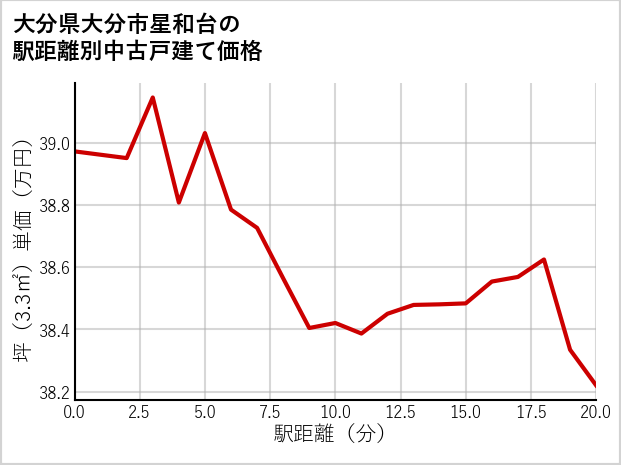 大分県大分市星和台の徒歩距離別の中古戸建て坪単価