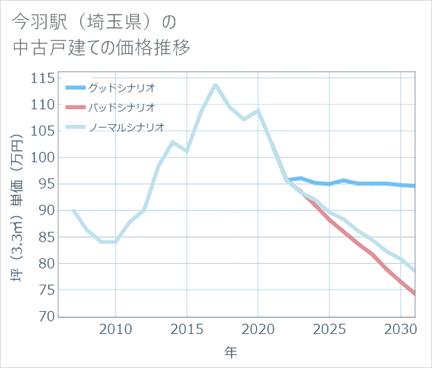 今羽駅(埼玉県)の中古戸建て価格推移