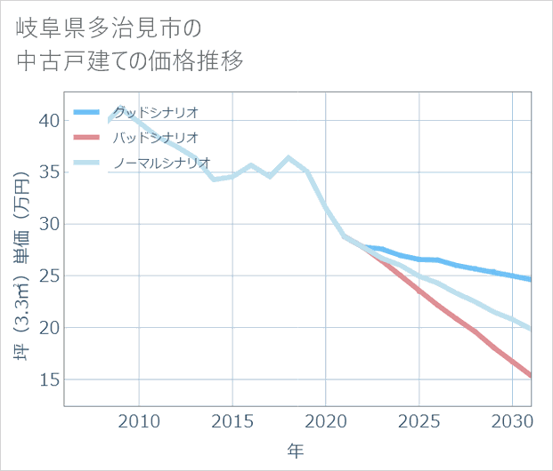 岐阜県多治見市の中古戸建て価格推移