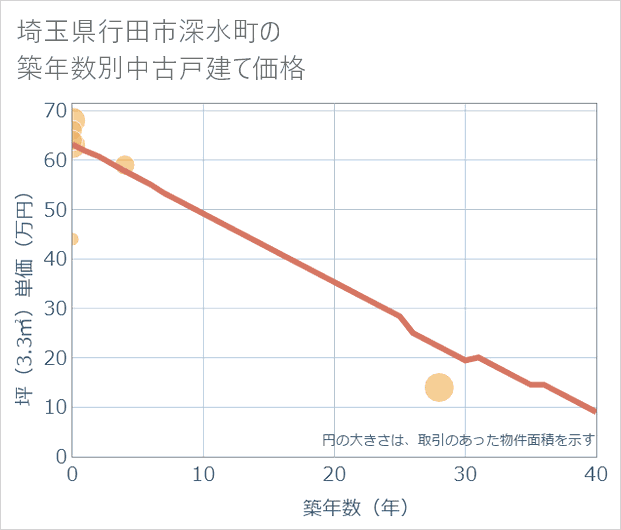 埼玉県行田市深水町の築年数別の中古戸建て坪単価