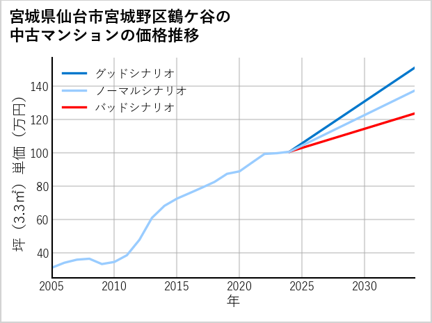 宮城県仙台市宮城野区鶴ケ谷の中古マンション価格推移