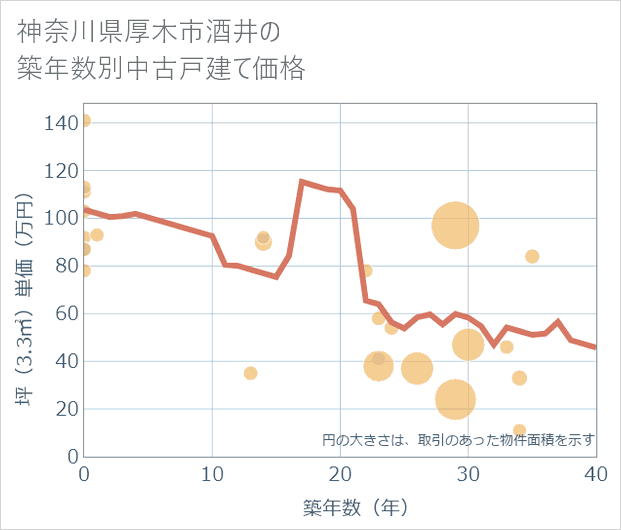 神奈川県厚木市酒井の築年数別の中古戸建て坪単価