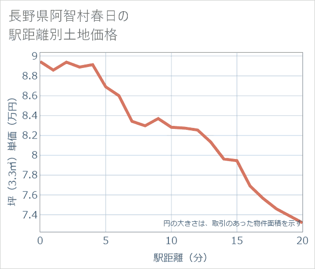 長野県阿智村春日の徒歩距離別の土地坪単価