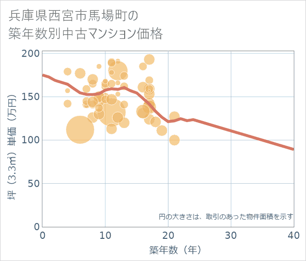兵庫県西宮市馬場町の築年数別の中古マンション坪単価