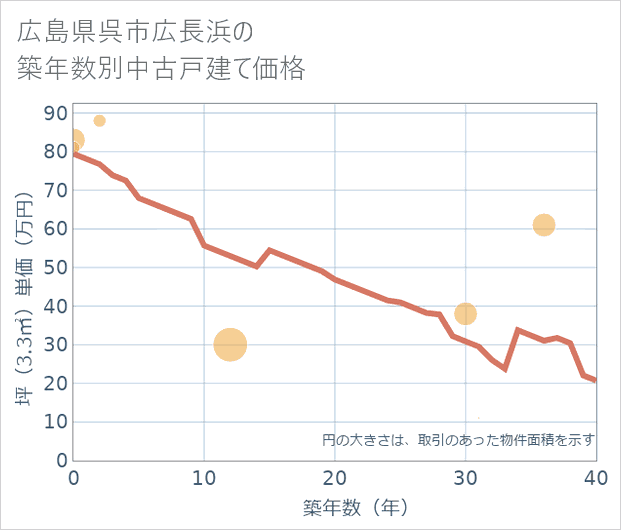 広島県呉市広長浜の築年数別の中古戸建て坪単価