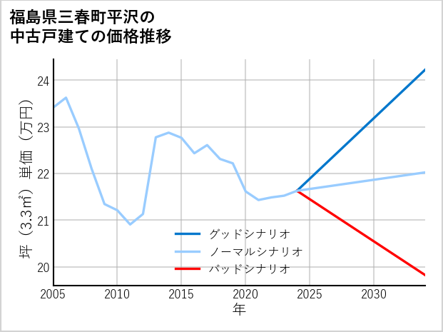 福島県三春町平沢の中古戸建て価格推移