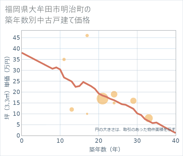 福岡県大牟田市明治町の築年数別の中古戸建て坪単価