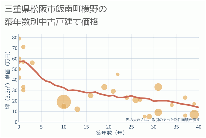 三重県松阪市飯南町横野の築年数別の中古戸建て坪単価