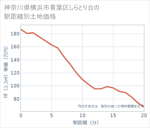 神奈川県横浜市青葉区しらとり台の徒歩距離別の土地坪単価