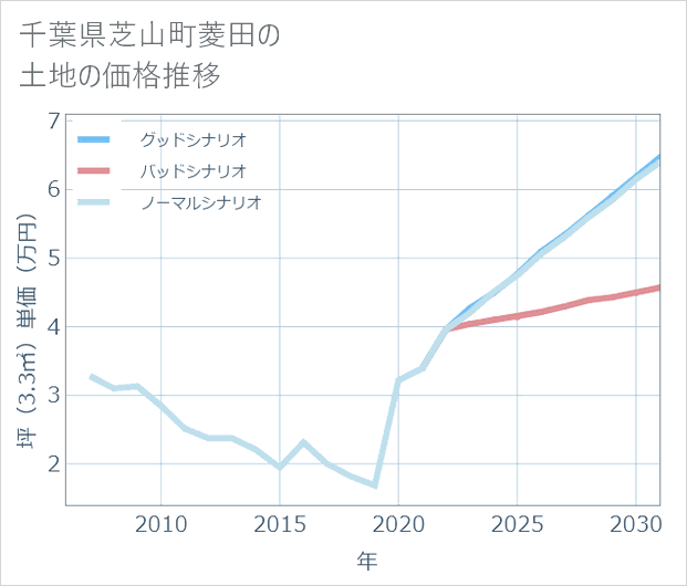 千葉県芝山町菱田の土地価格推移