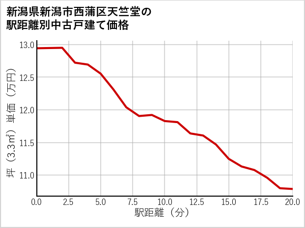 新潟県新潟市西蒲区天竺堂の徒歩距離別の中古戸建て坪単価