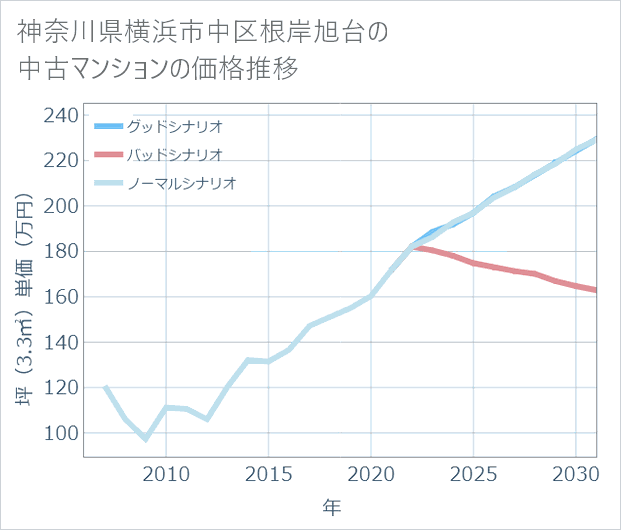 神奈川県横浜市中区根岸旭台の中古マンション価格推移