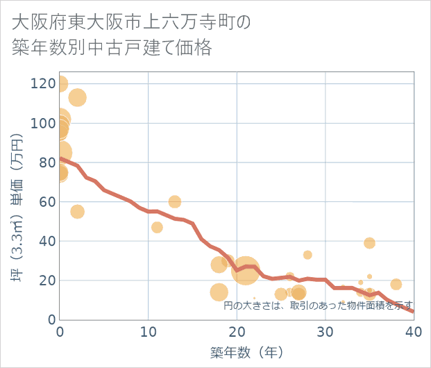大阪府東大阪市上六万寺町の築年数別の中古戸建て坪単価
