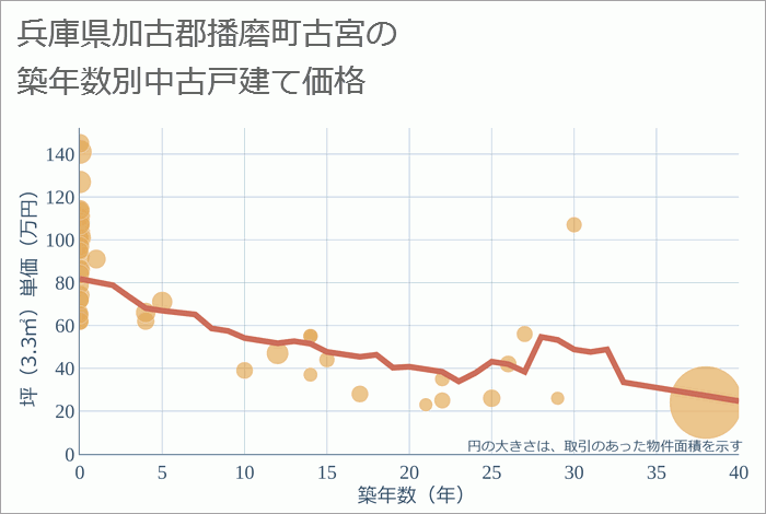 兵庫県加古郡播磨町古宮の築年数別の中古戸建て坪単価