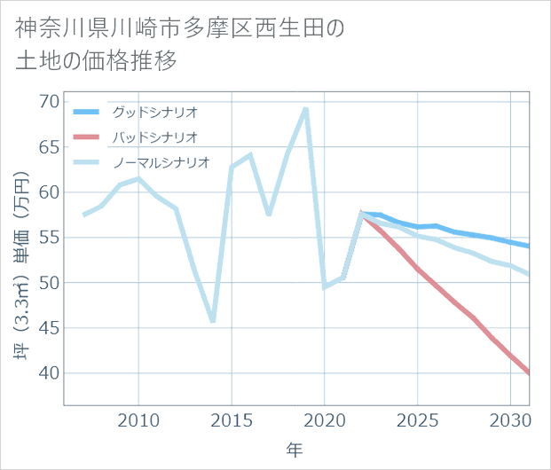 神奈川県川崎市多摩区西生田の土地価格推移