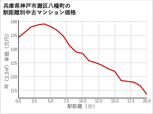 兵庫県神戸市灘区八幡町の徒歩距離別の中古マンション坪単価