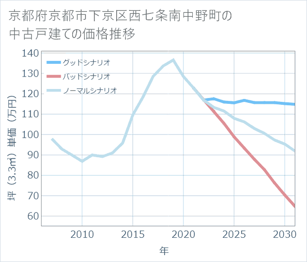 京都府京都市下京区西七条南中野町の中古戸建て価格推移