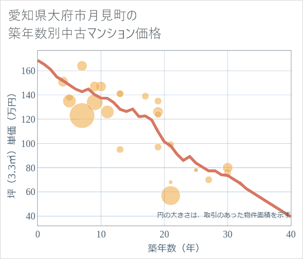 愛知県大府市月見町の築年数別の中古マンション坪単価