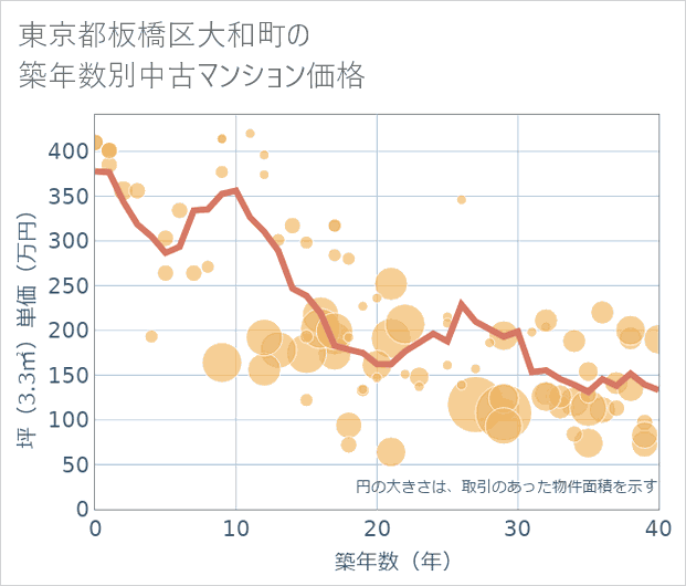 東京都板橋区大和町の築年数別の中古マンション坪単価