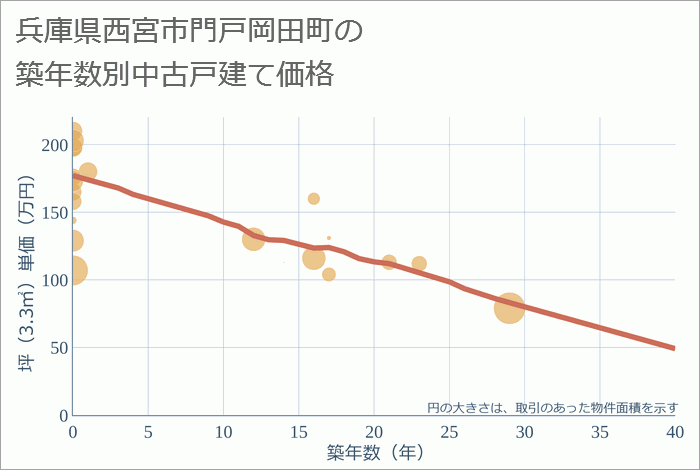 兵庫県西宮市門戸岡田町の築年数別の中古戸建て坪単価