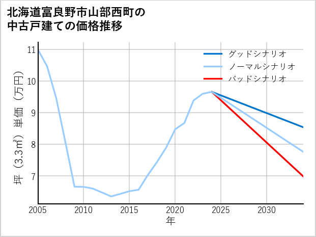 北海道富良野市山部西町の中古戸建て価格推移