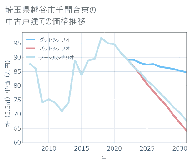 埼玉県越谷市千間台東の中古戸建て価格推移