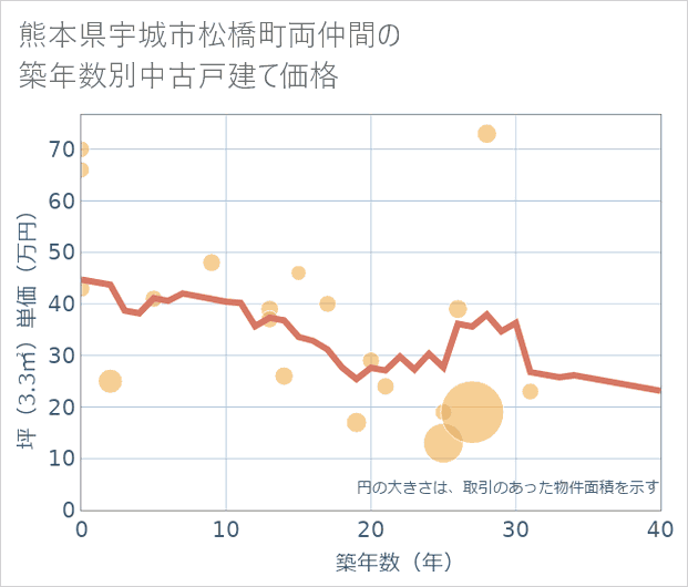 熊本県宇城市松橋町両仲間の築年数別の中古戸建て坪単価