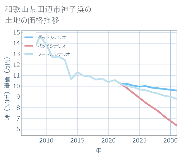 和歌山県田辺市神子浜の土地価格推移