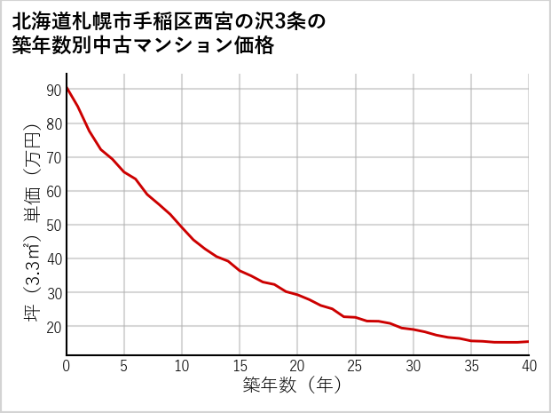 北海道札幌市手稲区西宮の沢3条の築年数別の中古マンション坪単価