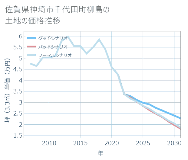 佐賀県神埼市千代田町柳島の土地価格推移