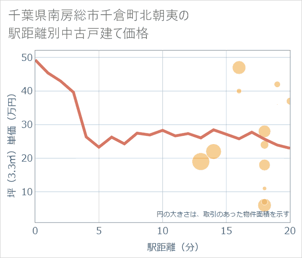 千葉県南房総市千倉町北朝夷の徒歩距離別の中古戸建て坪単価