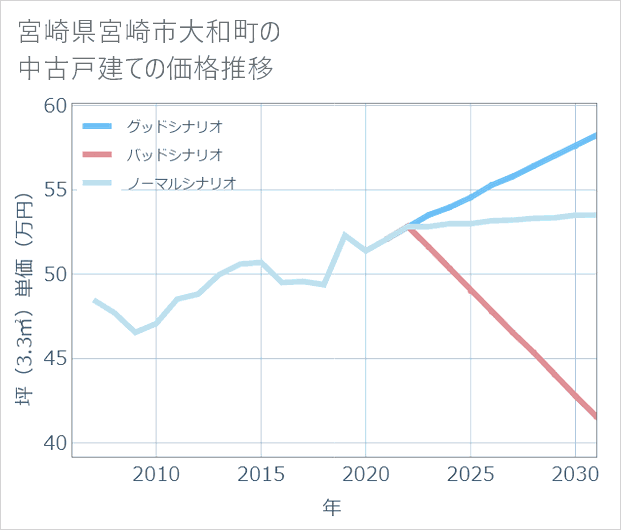 宮崎県宮崎市大和町の中古戸建て価格推移