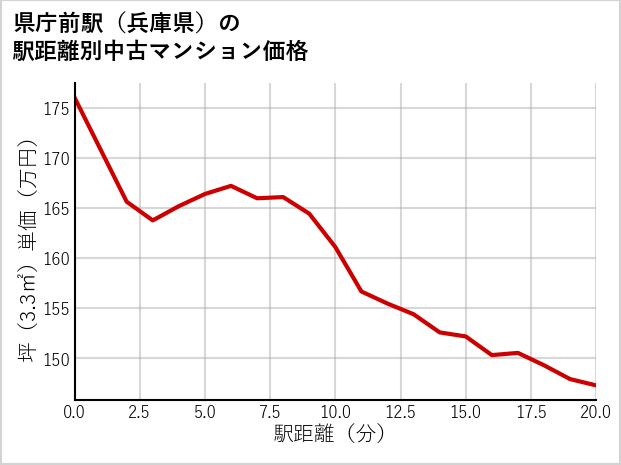 県庁前駅（兵庫県）の徒歩距離別の中古マンション坪単価